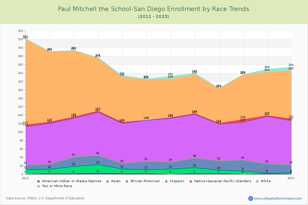 Paul Mitchell the School-San Diego Enrollment by Race Trends Chart