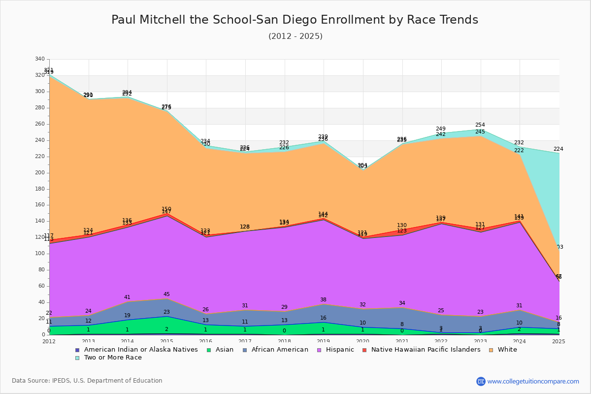 Paul Mitchell the School-San Diego Enrollment by Race Trends Chart