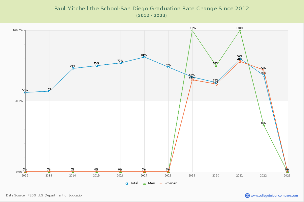 Paul Mitchell the School-San Diego Graduation Rate Changes Chart