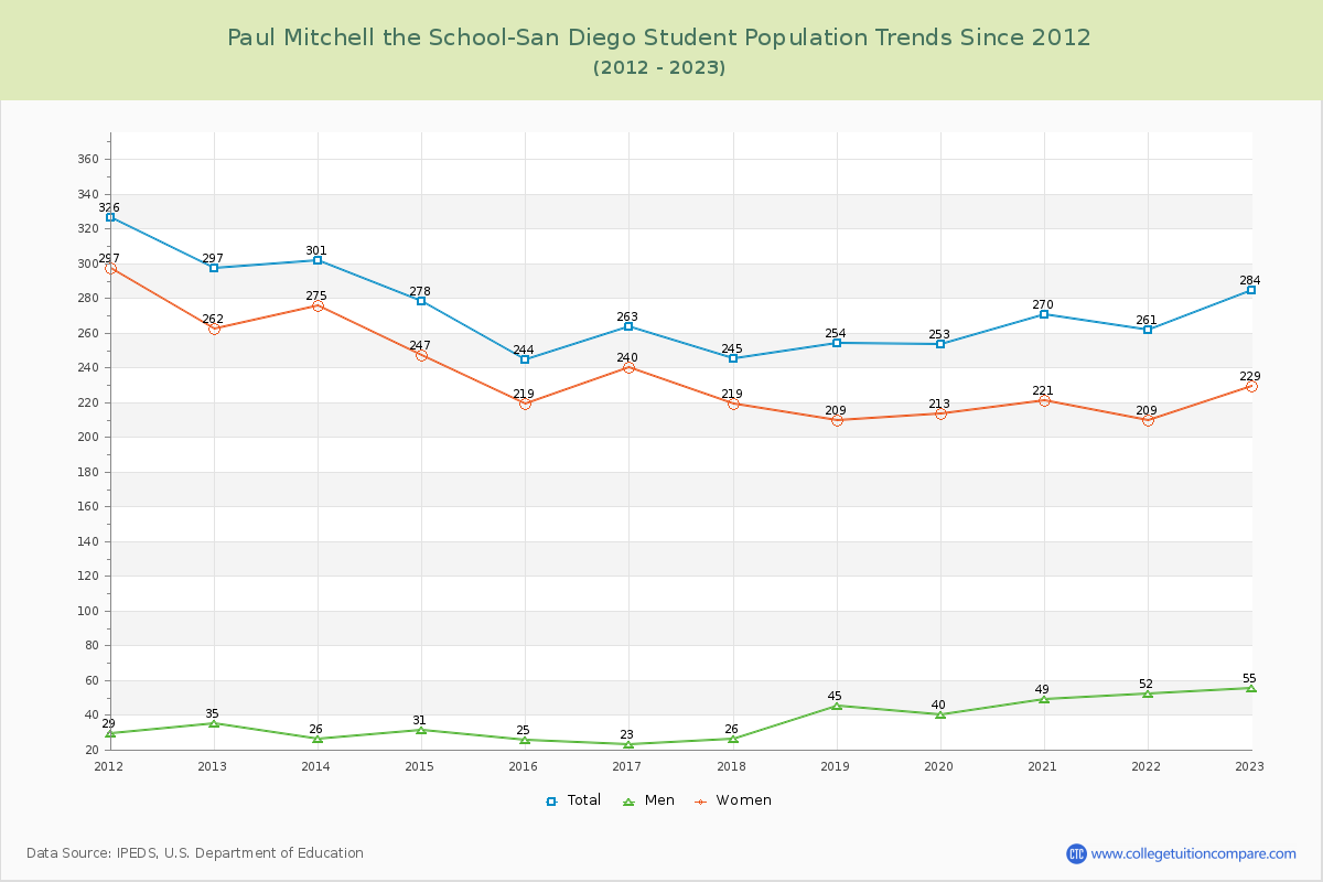 Paul Mitchell the School-San Diego Enrollment Trends Chart