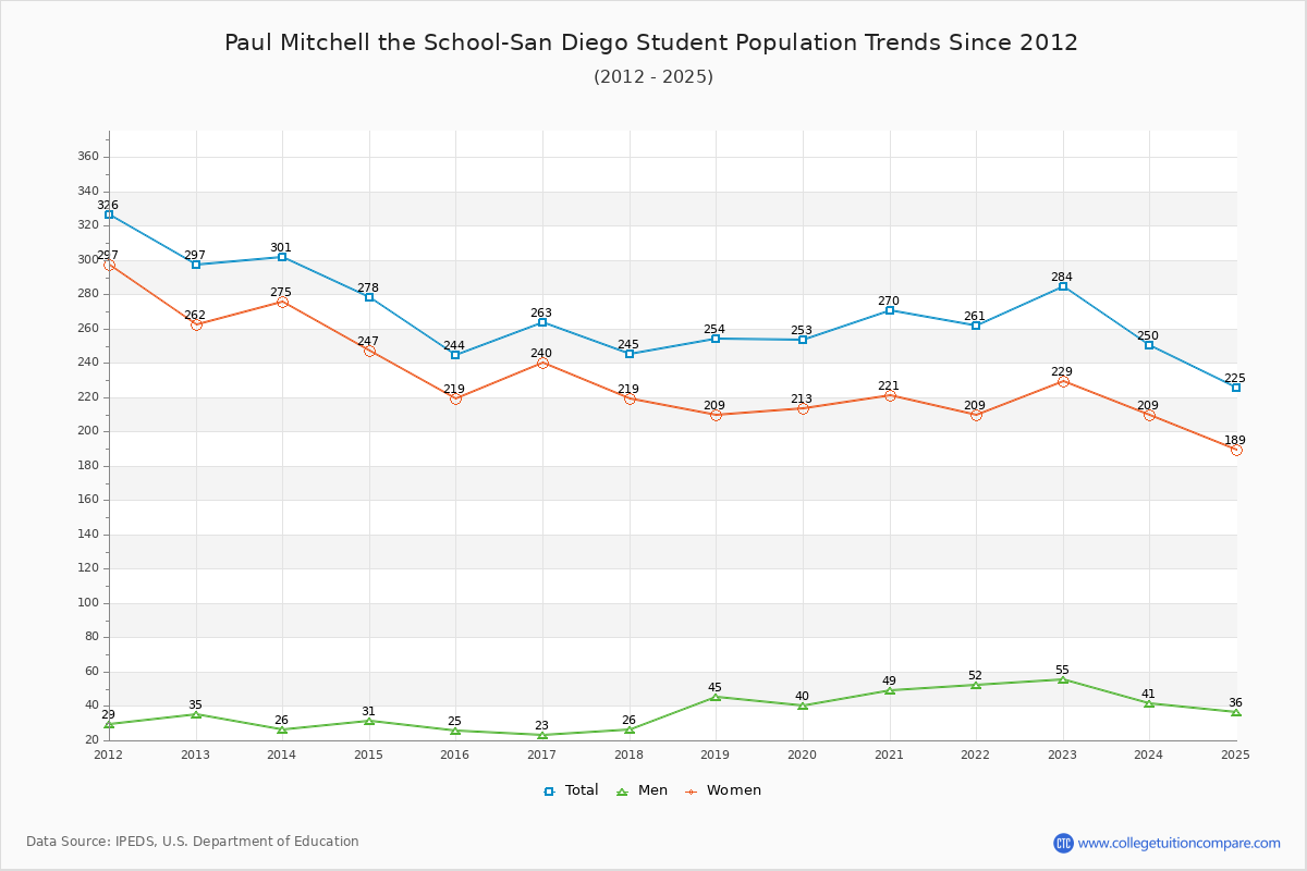 Paul Mitchell the School-San Diego Enrollment Trends Chart