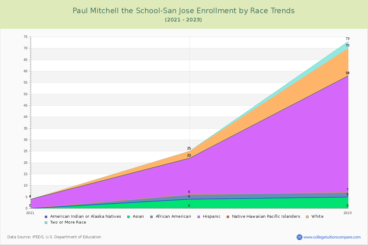 Paul Mitchell the School-San Jose Enrollment by Race Trends Chart