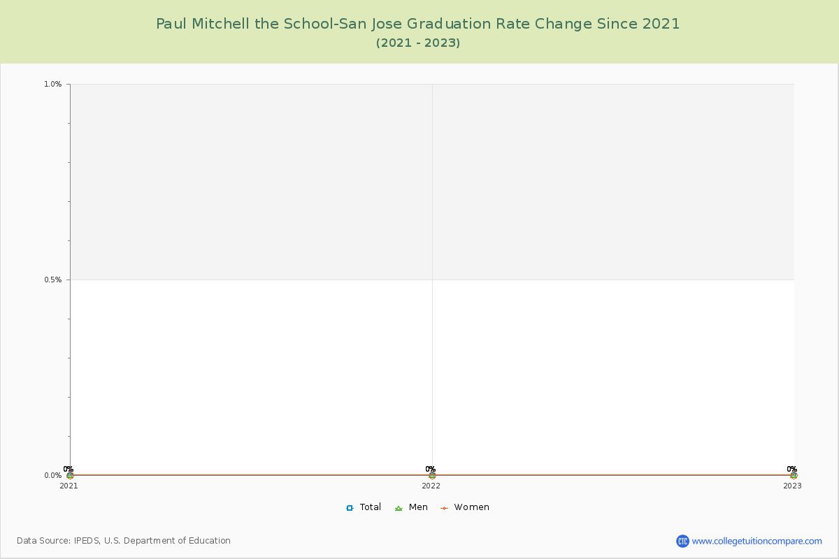 Paul Mitchell the School-San Jose Graduation Rate Changes Chart