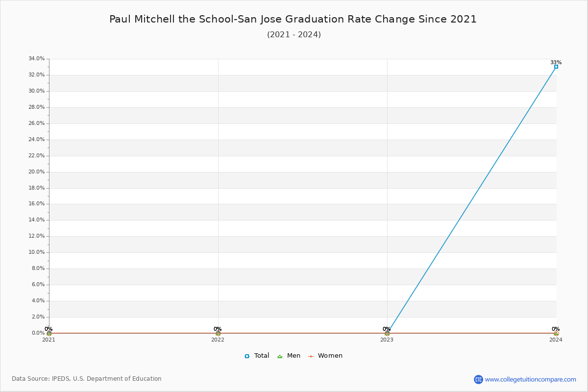 Paul Mitchell the School-San Jose Graduation Rate Changes Chart
