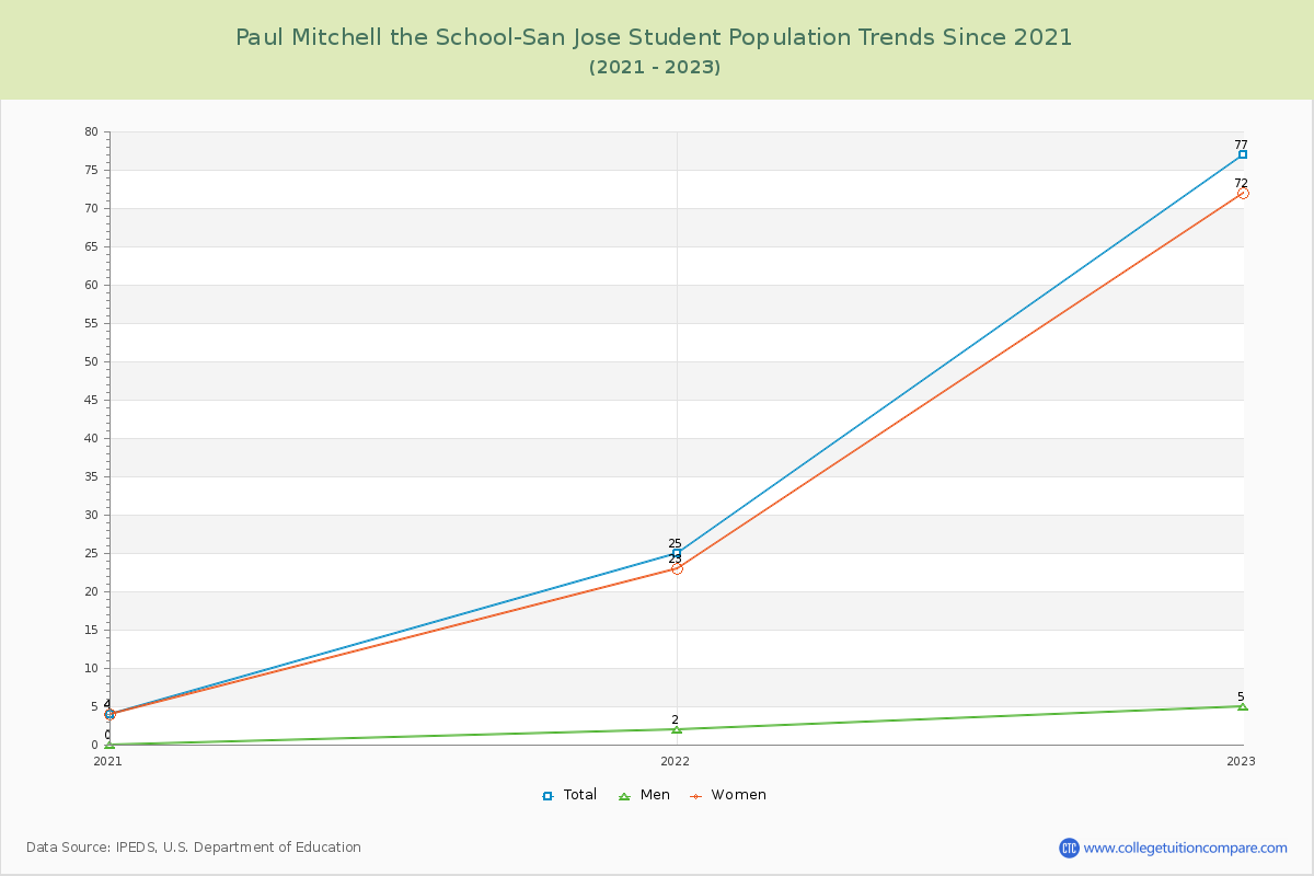 Paul Mitchell the School-San Jose Enrollment Trends Chart