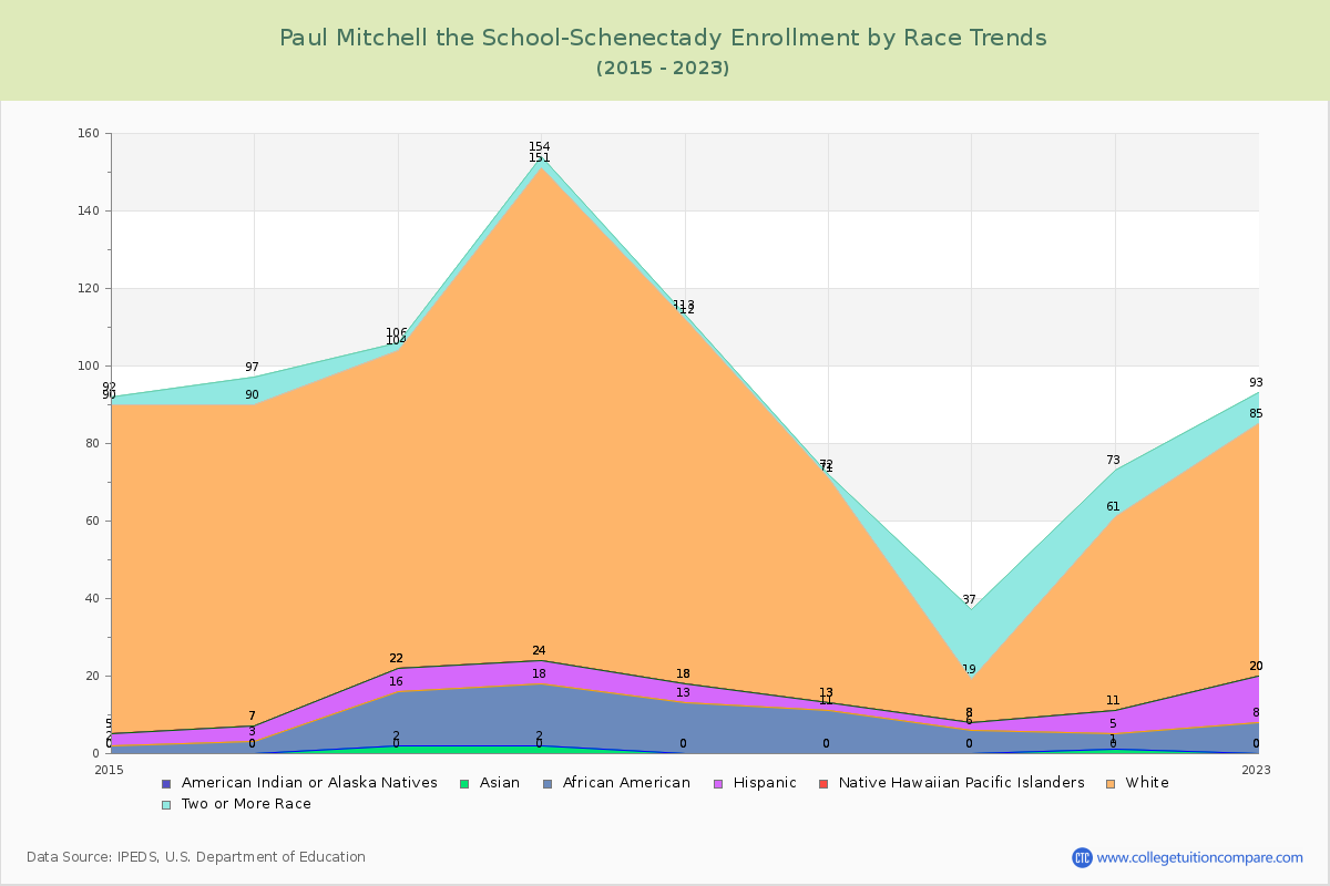 Paul Mitchell the School-Schenectady Enrollment by Race Trends Chart