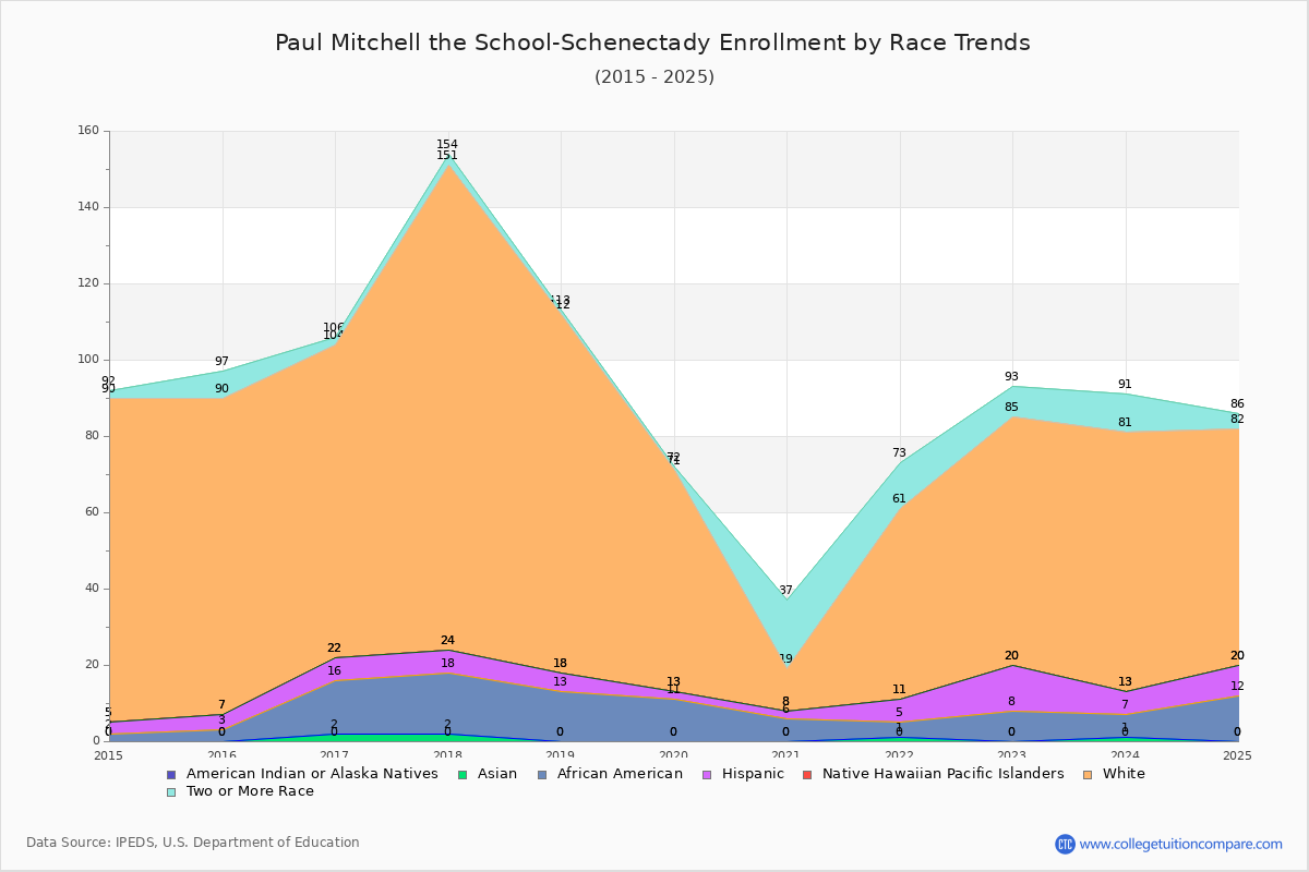 Paul Mitchell the School-Schenectady Enrollment by Race Trends Chart