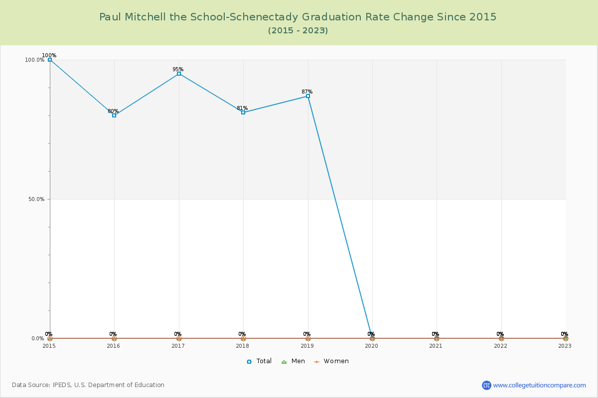 Paul Mitchell the School-Schenectady Graduation Rate Changes Chart