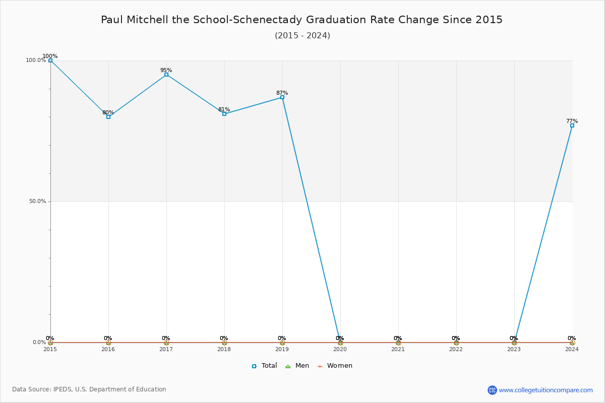 Paul Mitchell the School-Schenectady Graduation Rate Changes Chart