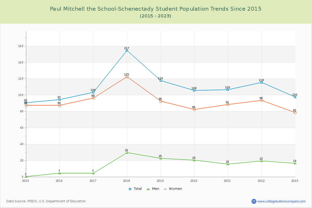 Paul Mitchell the School-Schenectady Enrollment Trends Chart