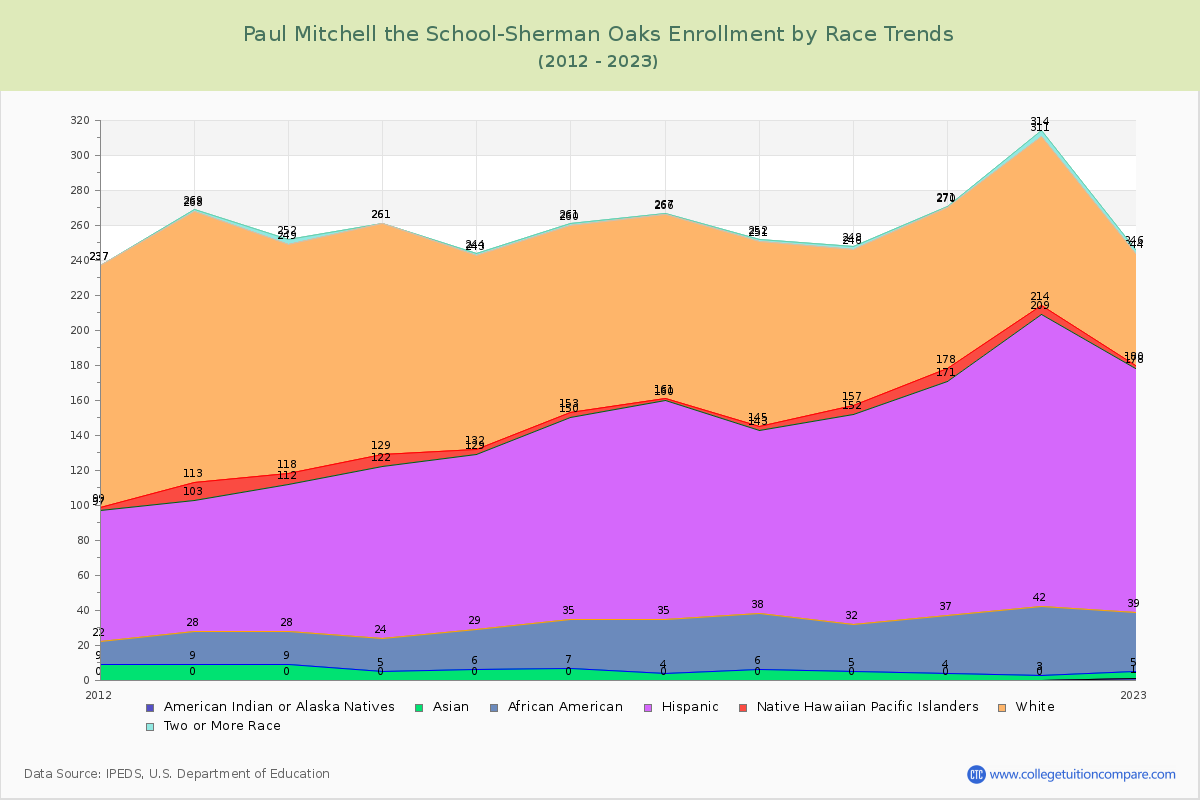 Paul Mitchell the School-Sherman Oaks Enrollment by Race Trends Chart