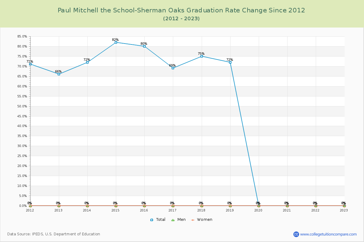 Paul Mitchell the School-Sherman Oaks Graduation Rate Changes Chart