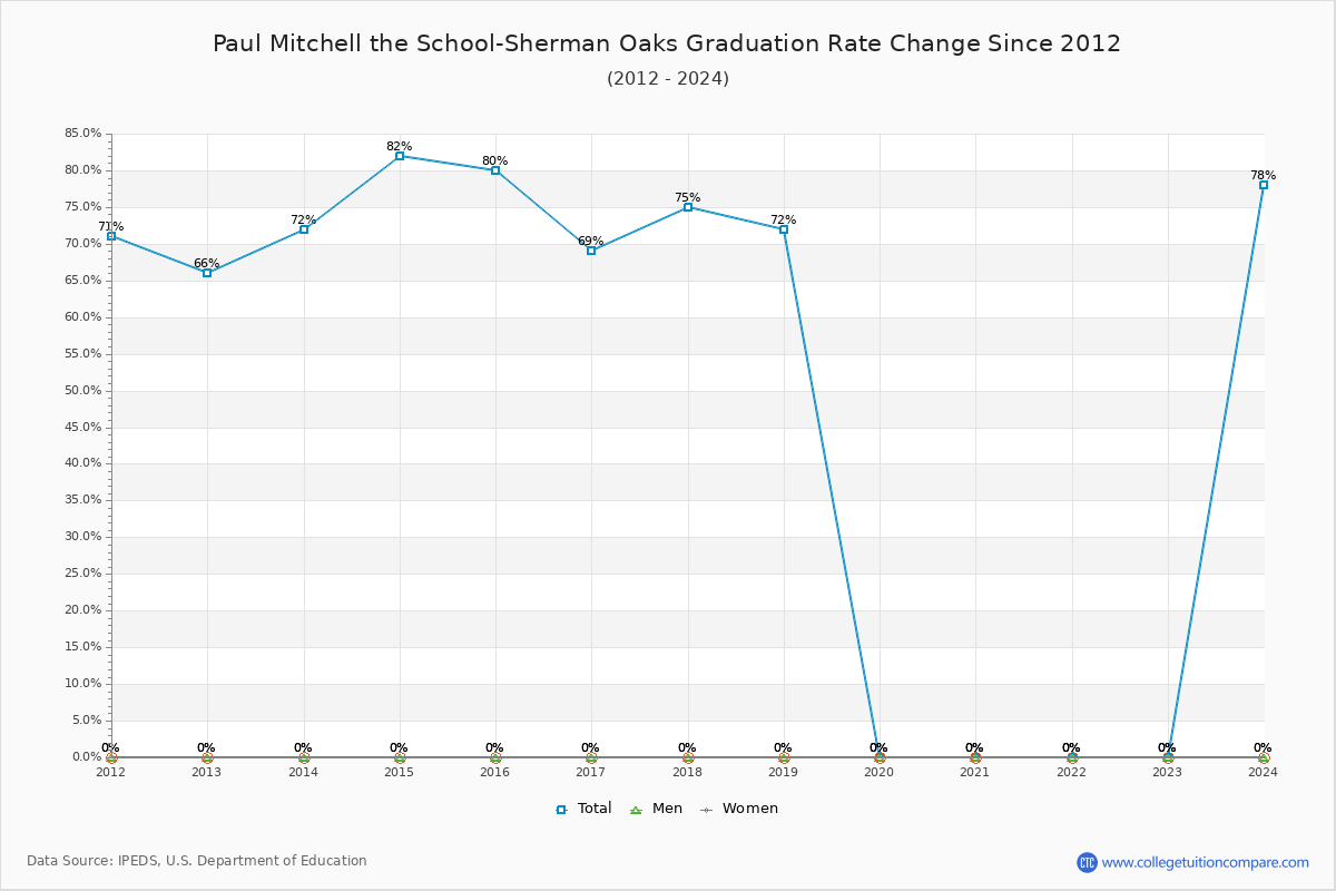 Paul Mitchell the School-Sherman Oaks Graduation Rate Changes Chart