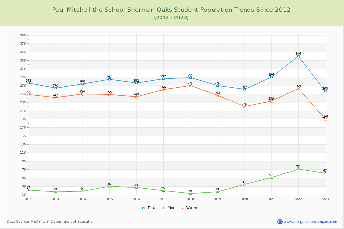 Paul Mitchell the School-Sherman Oaks Enrollment Trends Chart