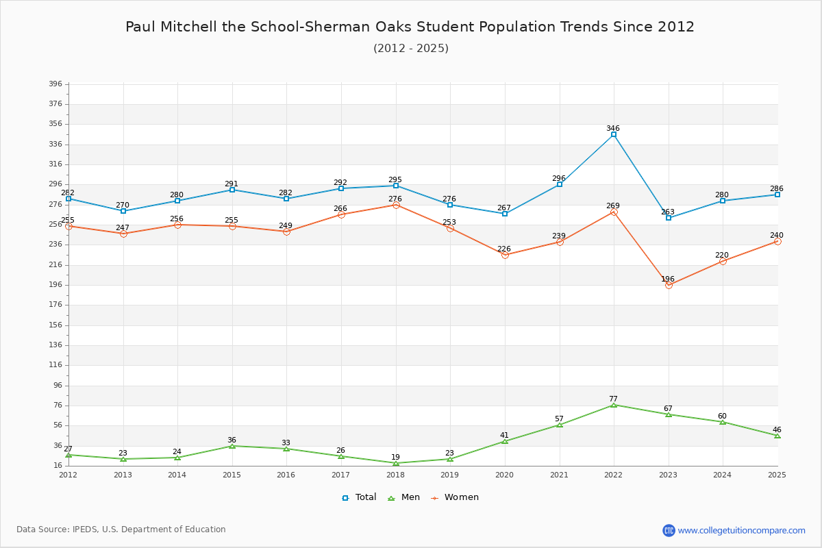 Paul Mitchell the School-Sherman Oaks Enrollment Trends Chart