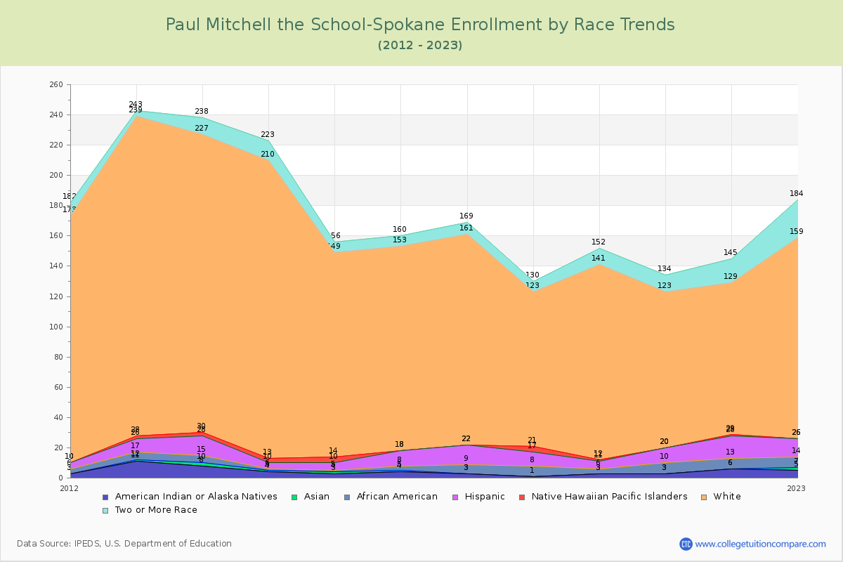 Paul Mitchell the School-Spokane Enrollment by Race Trends Chart