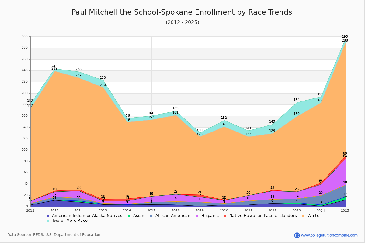 Paul Mitchell the School-Spokane Enrollment by Race Trends Chart
