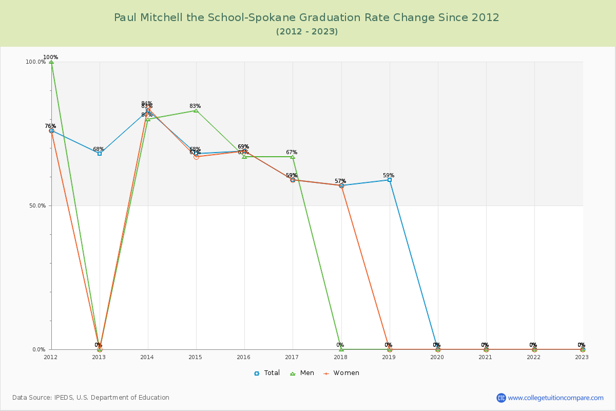 Paul Mitchell the School-Spokane Graduation Rate Changes Chart