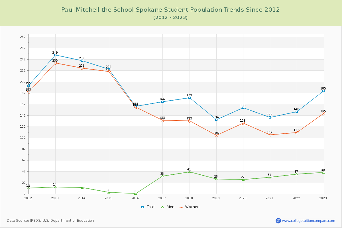 Paul Mitchell the School-Spokane Enrollment Trends Chart