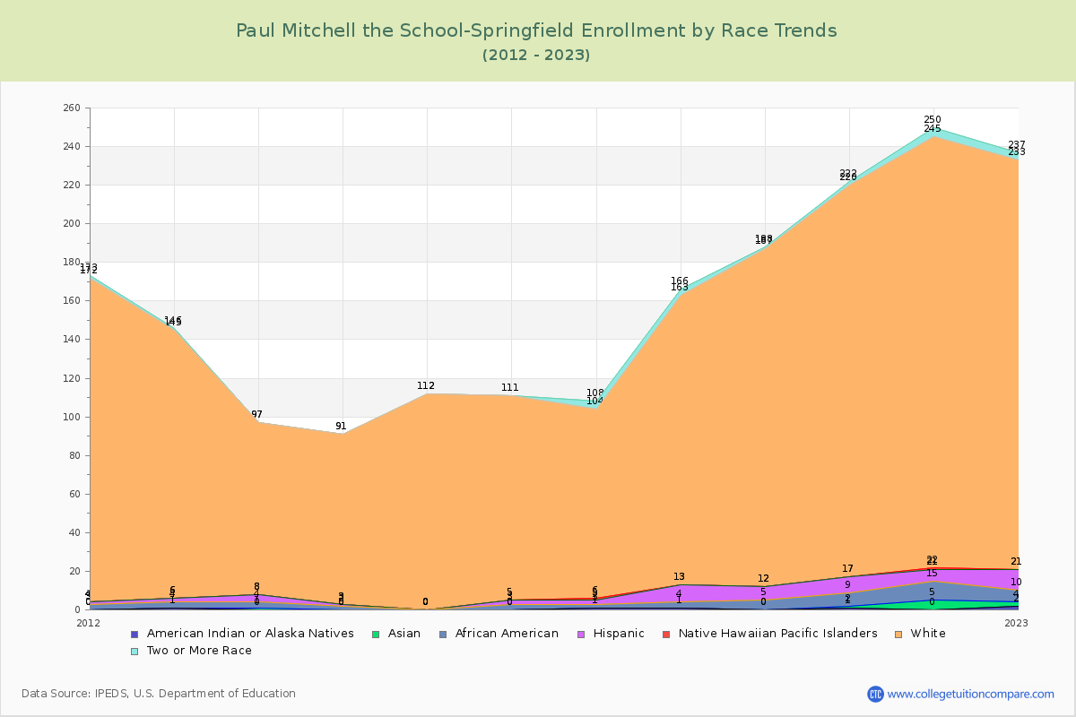 Paul Mitchell the School-Springfield Enrollment by Race Trends Chart