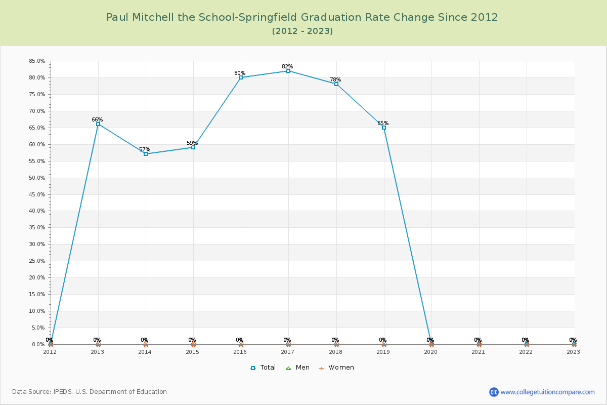 Paul Mitchell the School-Springfield Graduation Rate Changes Chart