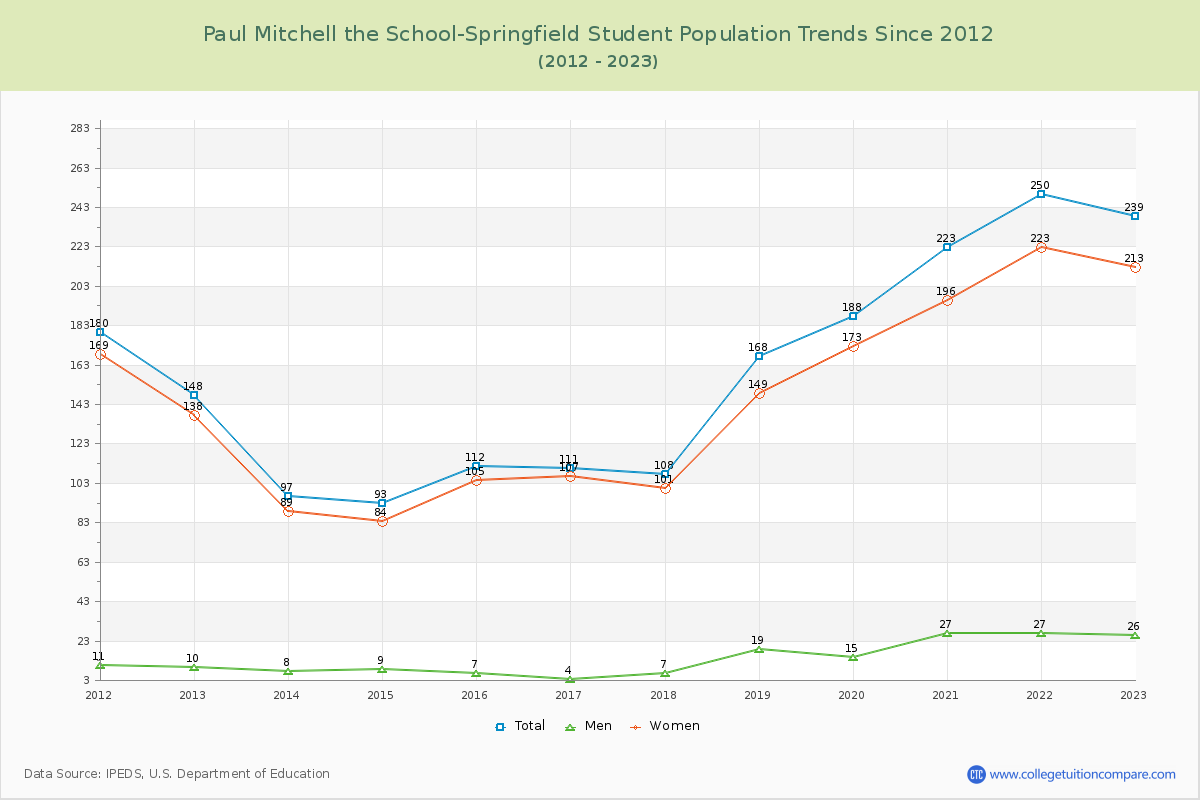 Paul Mitchell the School-Springfield Enrollment Trends Chart