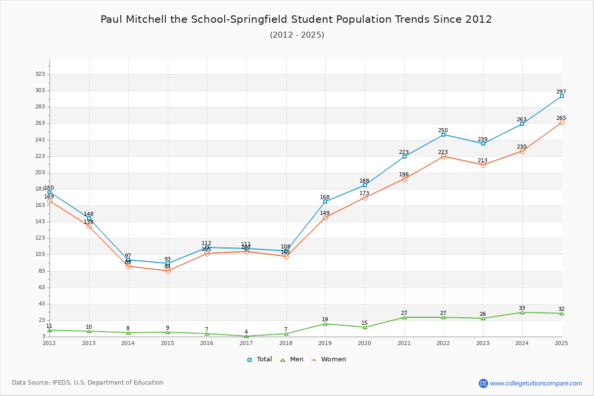 Paul Mitchell the School-Springfield Enrollment Trends Chart