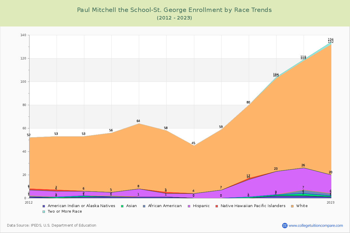 Paul Mitchell the School-St. George Enrollment by Race Trends Chart