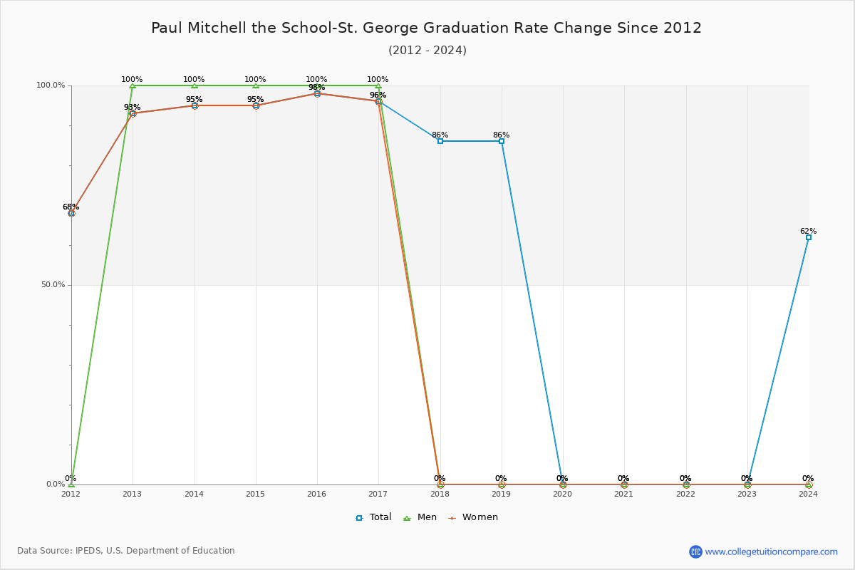 Paul Mitchell the School-St. George Graduation Rate Changes Chart