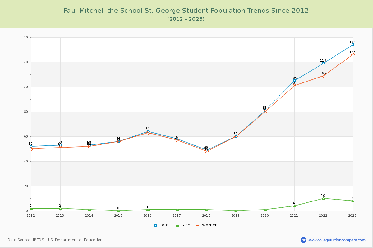 Paul Mitchell the School-St. George Enrollment Trends Chart