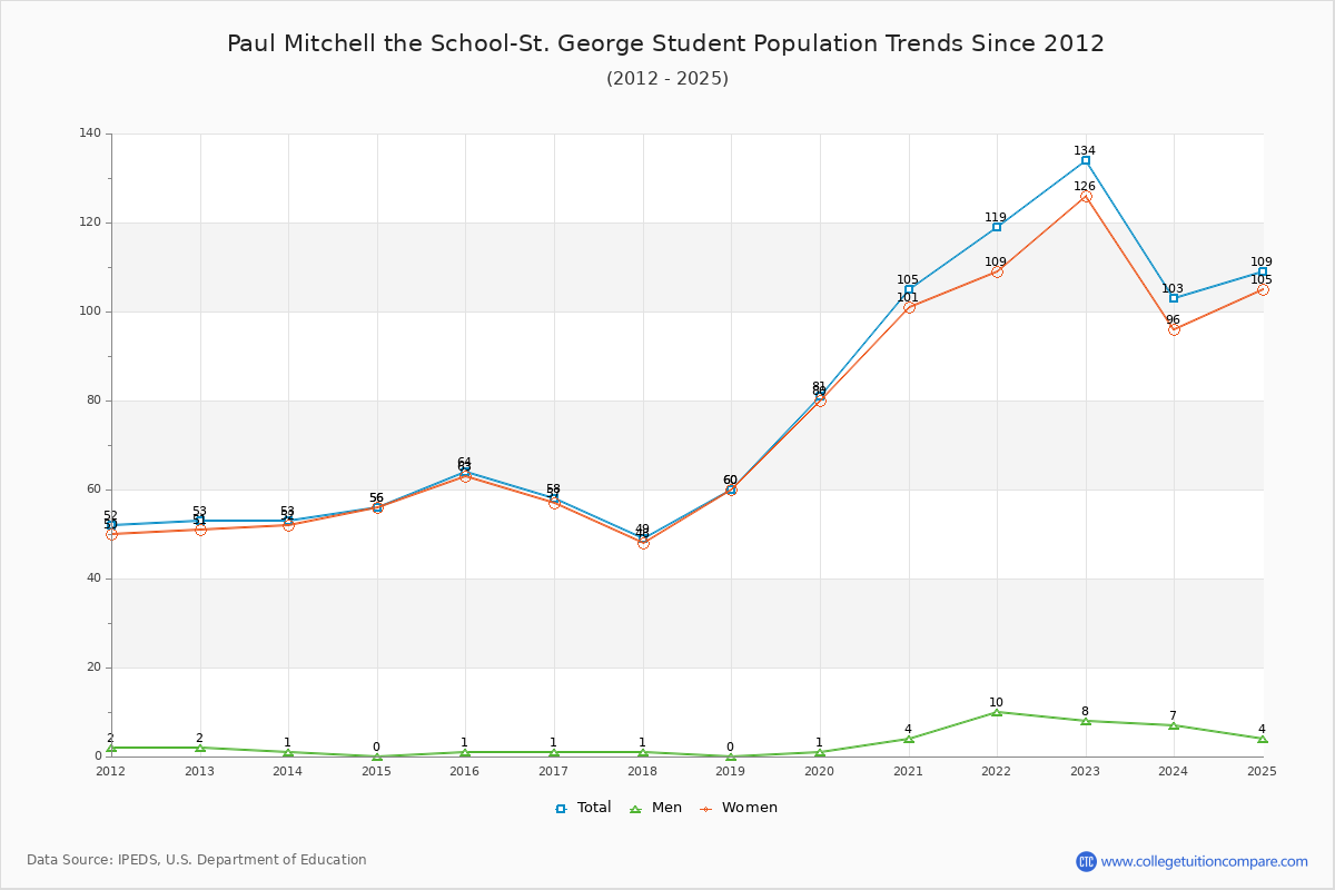 Paul Mitchell the School-St. George Enrollment Trends Chart