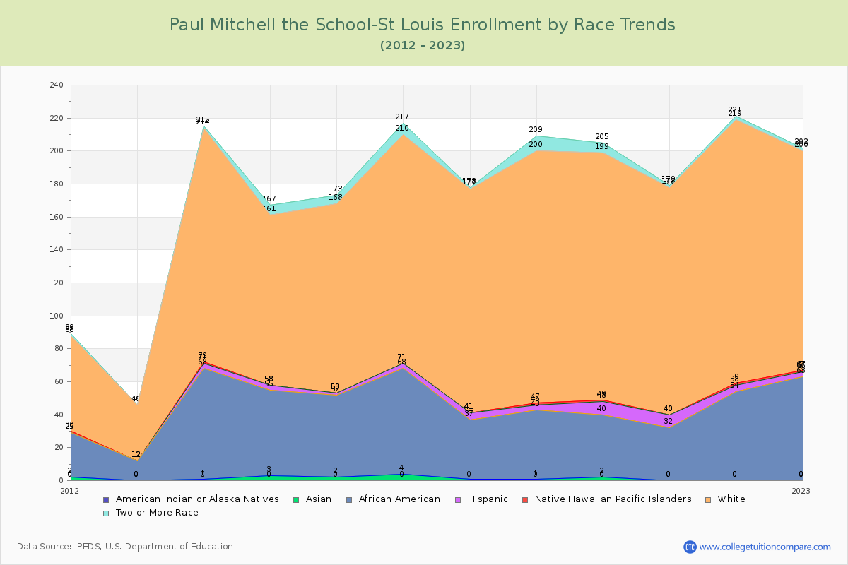 Paul Mitchell the School-St Louis Enrollment by Race Trends Chart