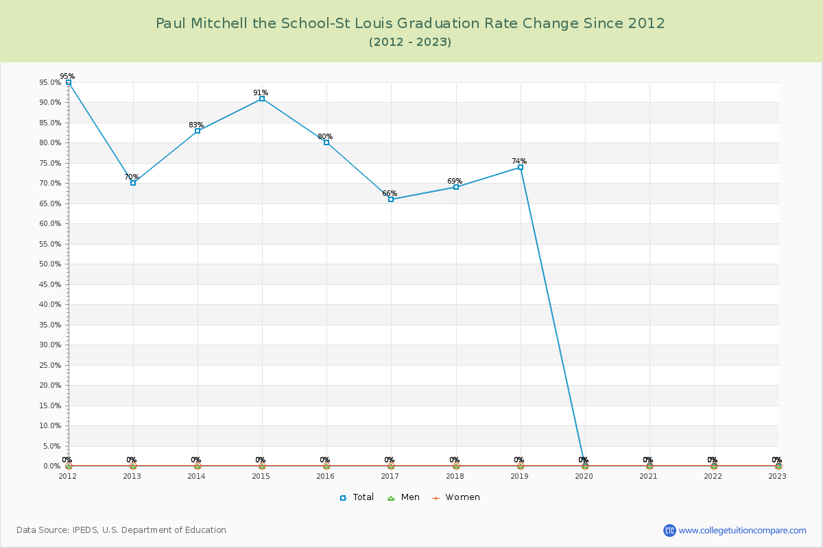 Paul Mitchell the School-St Louis Graduation Rate Changes Chart