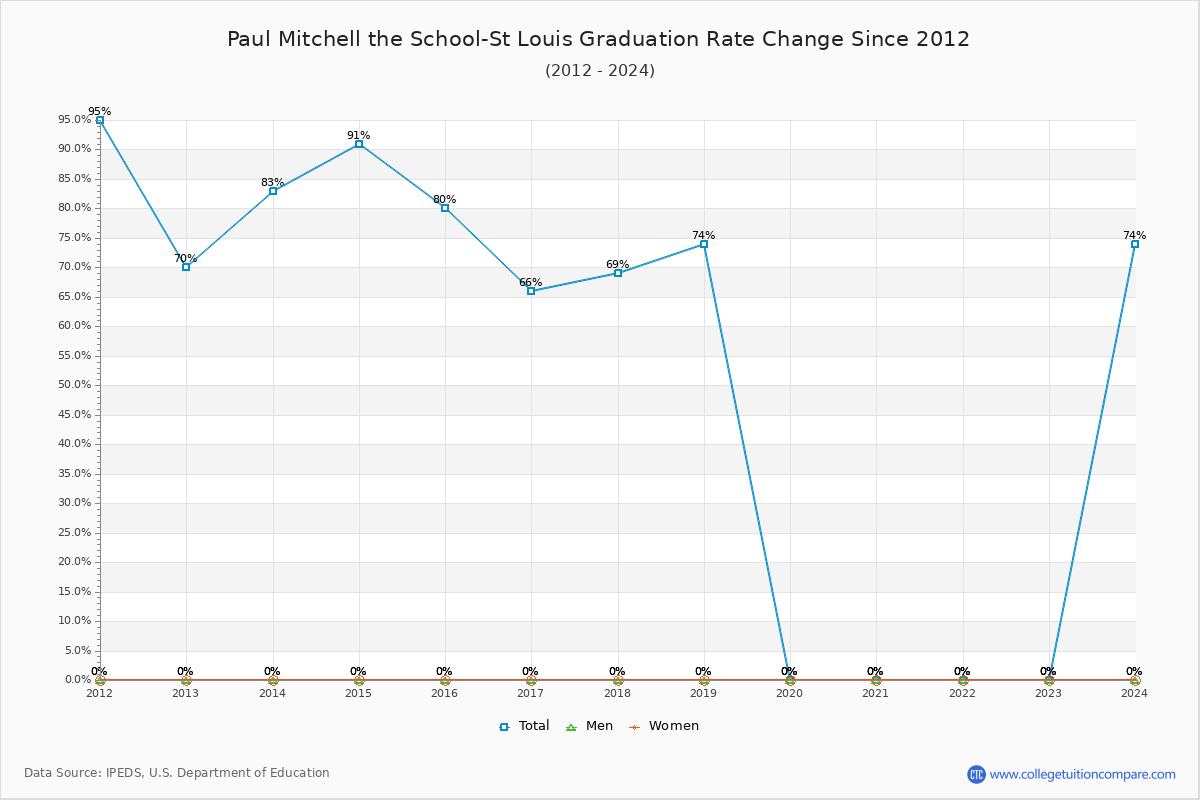 Paul Mitchell the School-St Louis Graduation Rate Changes Chart