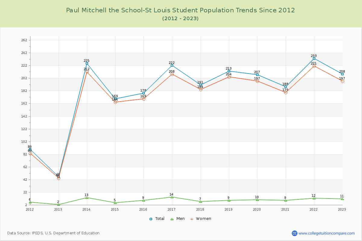 Paul Mitchell the School-St Louis Enrollment Trends Chart