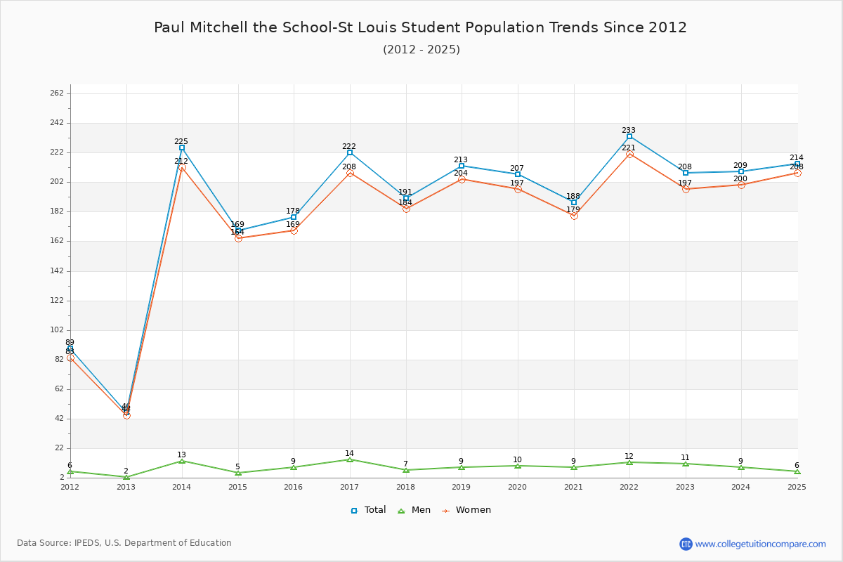 Paul Mitchell the School-St Louis Enrollment Trends Chart