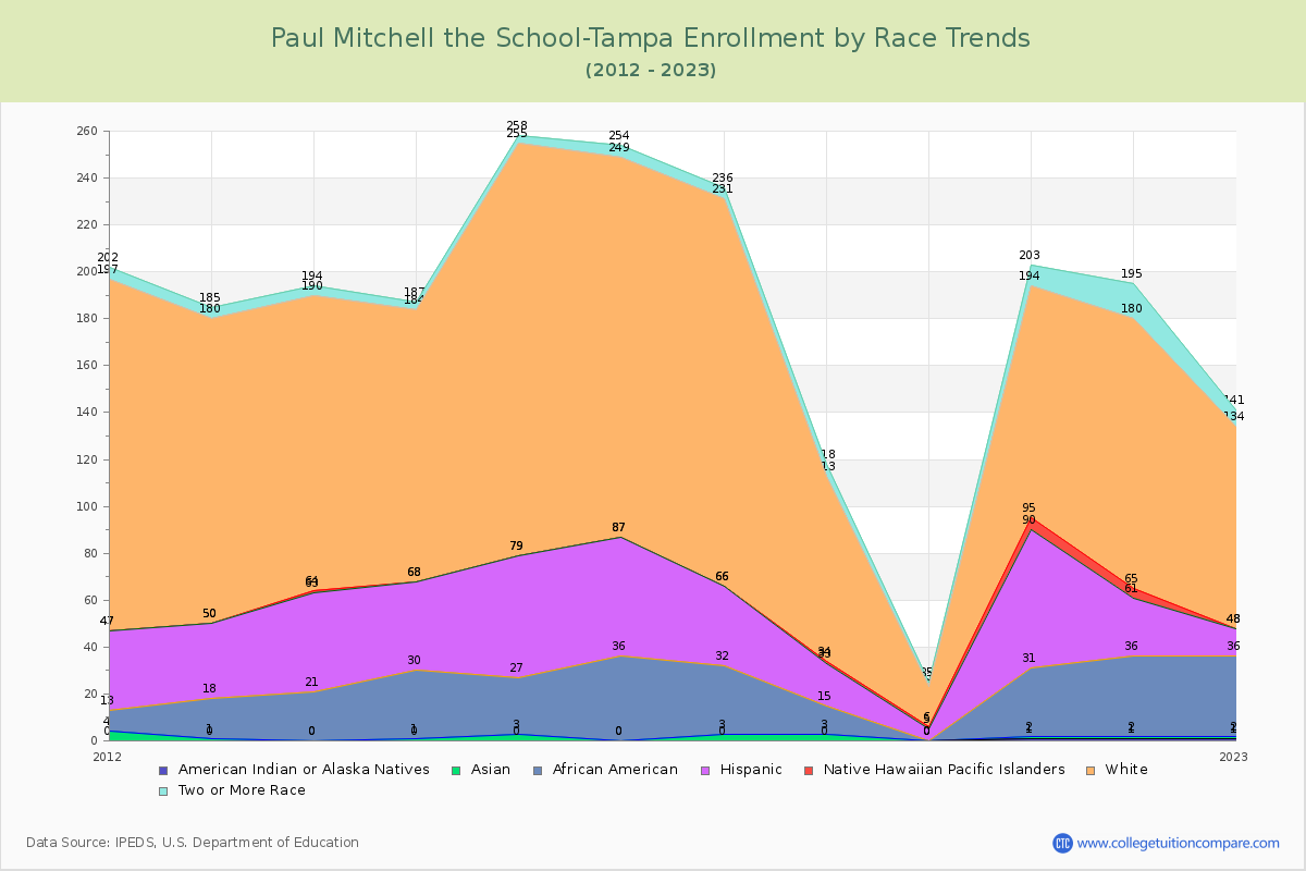 Paul Mitchell the School-Tampa Enrollment by Race Trends Chart