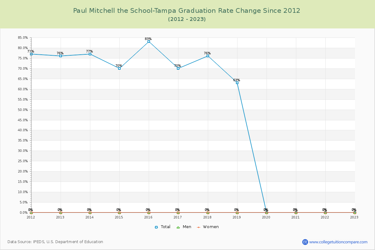 Paul Mitchell the School-Tampa Graduation Rate Changes Chart