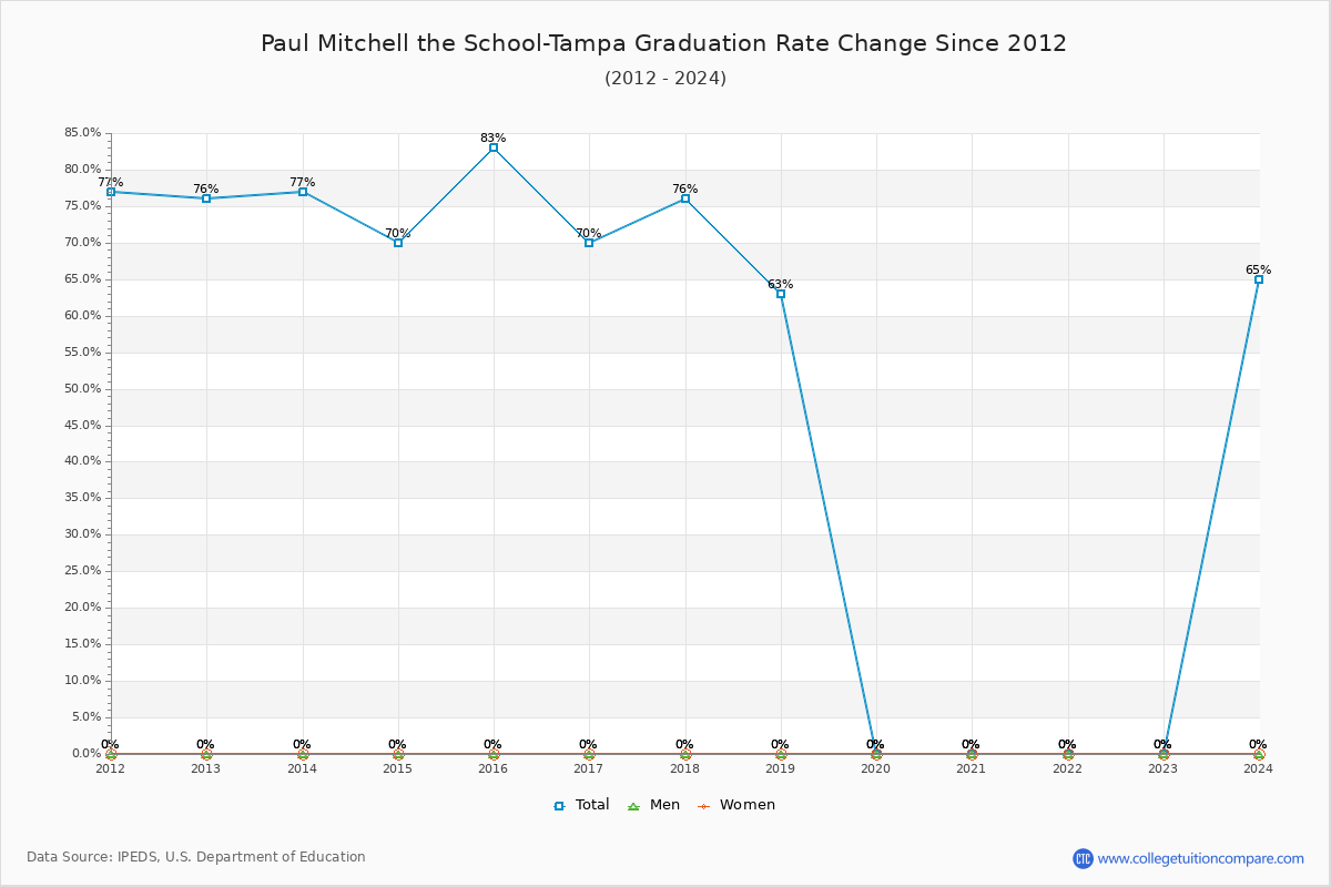 Paul Mitchell the School-Tampa Graduation Rate Changes Chart