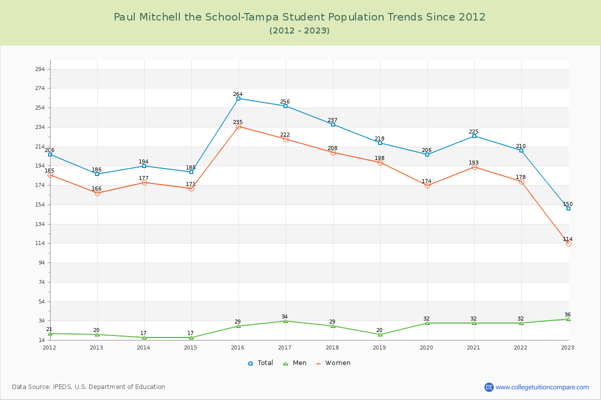 Paul Mitchell the School-Tampa Enrollment Trends Chart