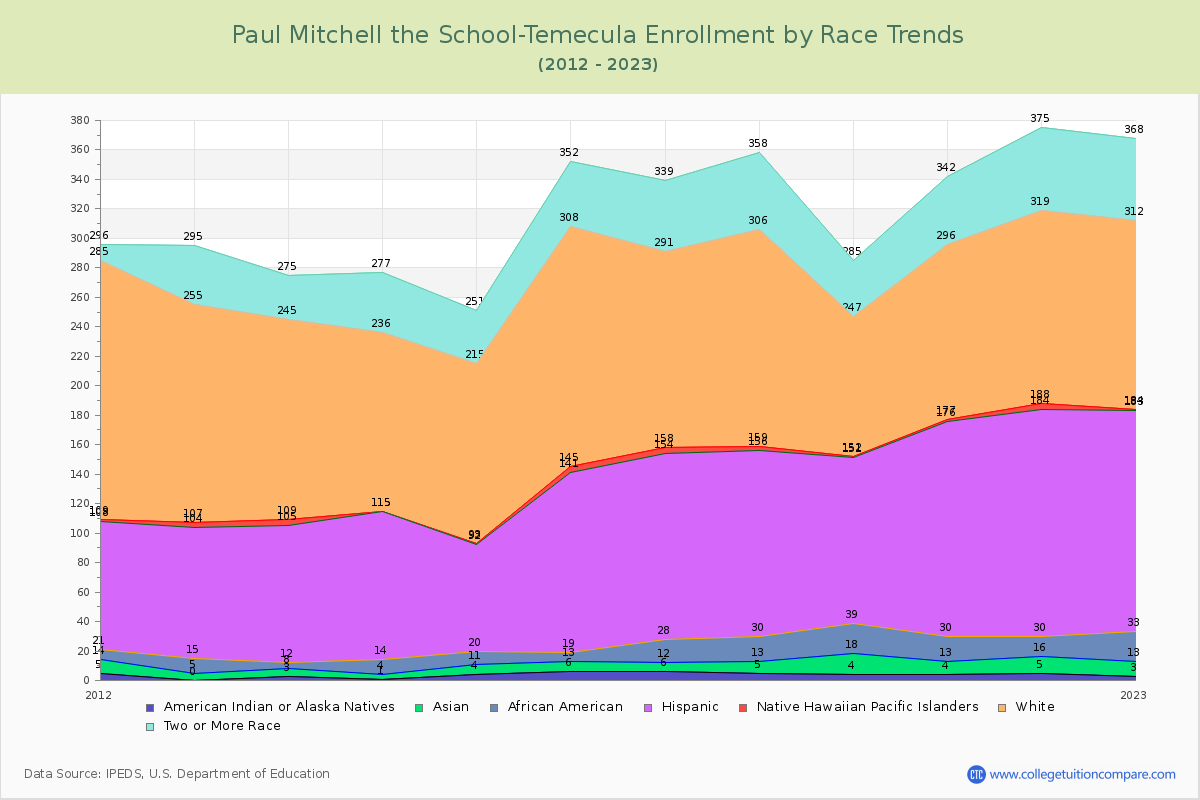 Paul Mitchell the School-Temecula Enrollment by Race Trends Chart