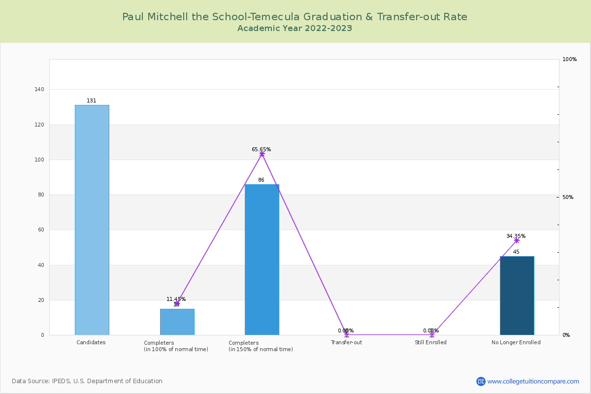 Paul Mitchell the School-Temecula graduate rate