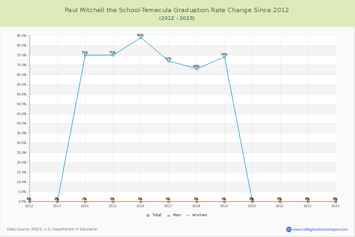 Paul Mitchell the School-Temecula Graduation Rate Changes Chart