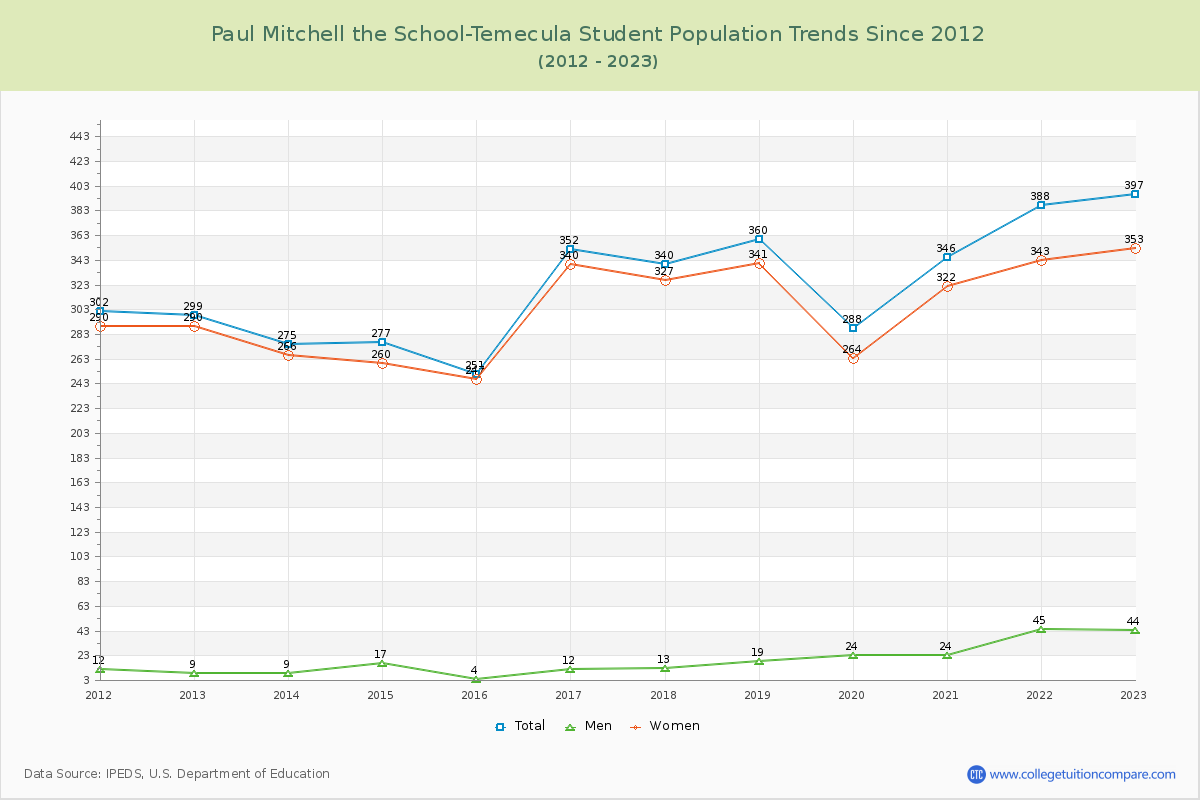 Paul Mitchell the School-Temecula Enrollment Trends Chart