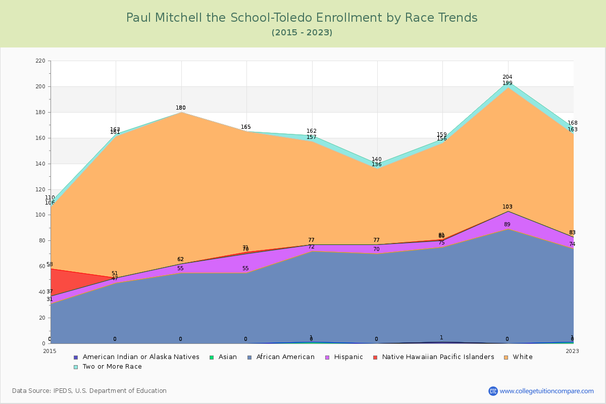 Paul Mitchell the School-Toledo Enrollment by Race Trends Chart