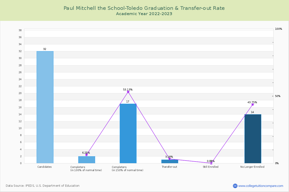 Paul Mitchell the School-Toledo graduate rate