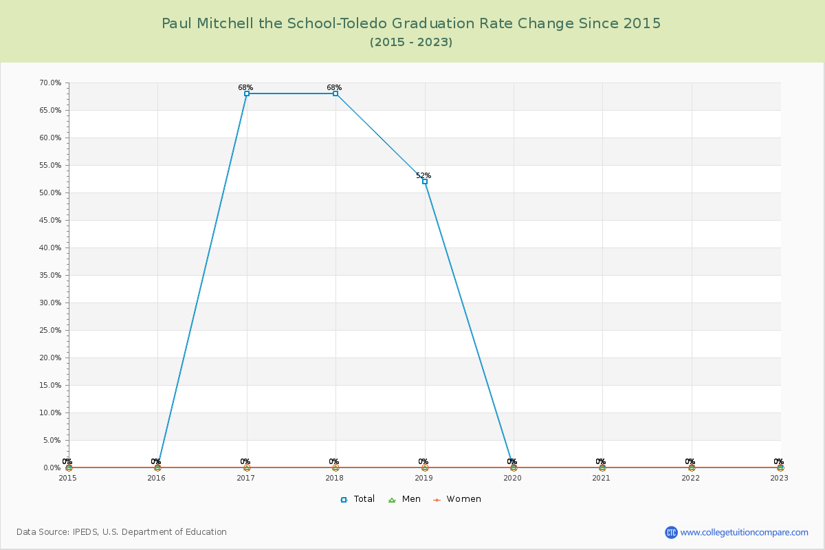 Paul Mitchell the School-Toledo Graduation Rate Changes Chart