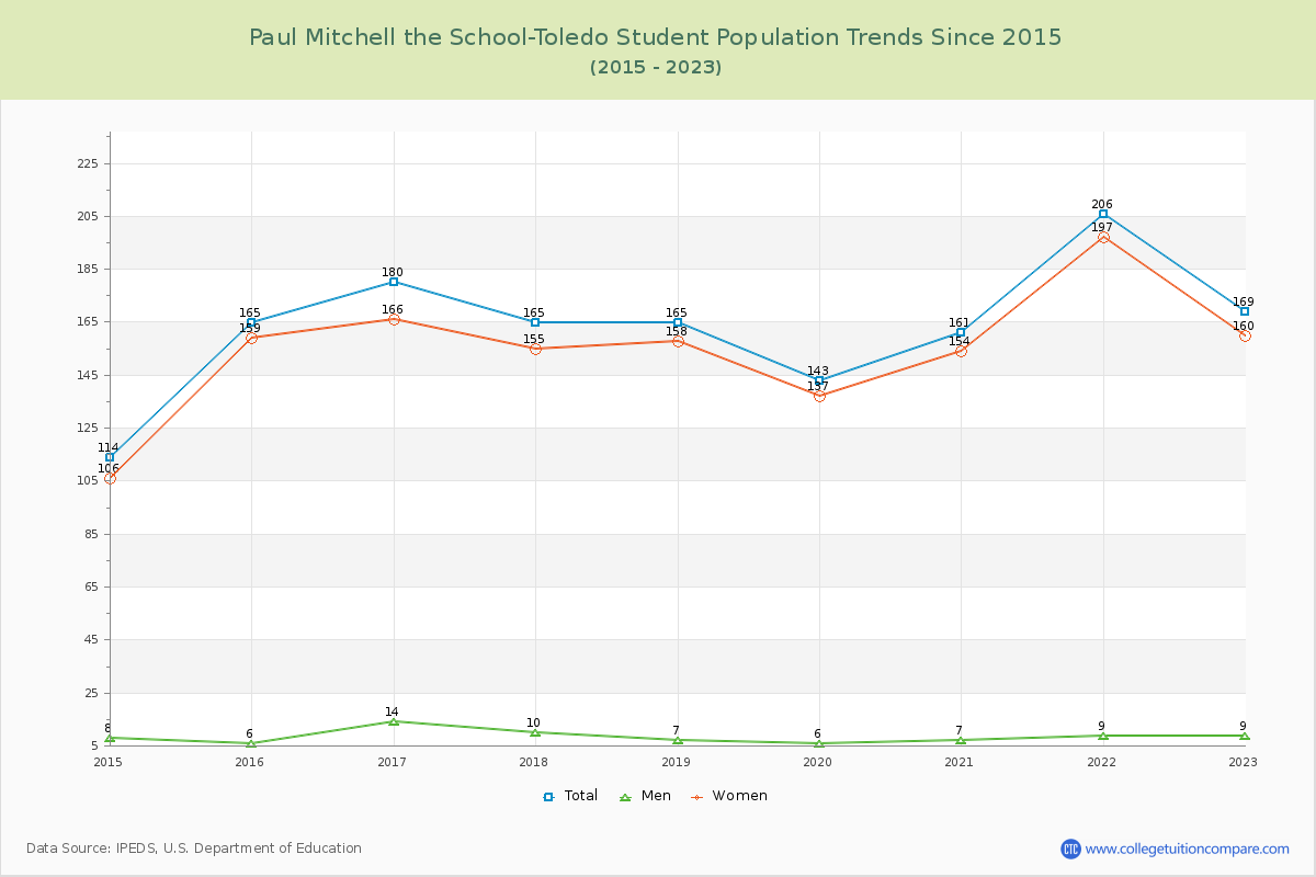 Paul Mitchell the School-Toledo Enrollment Trends Chart