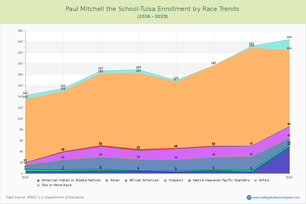 Paul Mitchell the School-Tulsa Enrollment by Race Trends Chart