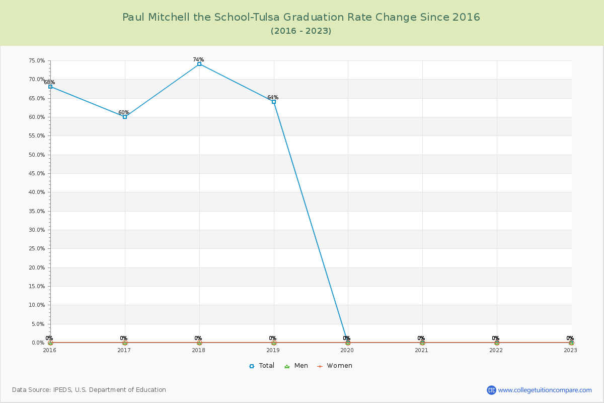 Paul Mitchell the School-Tulsa Graduation Rate Changes Chart